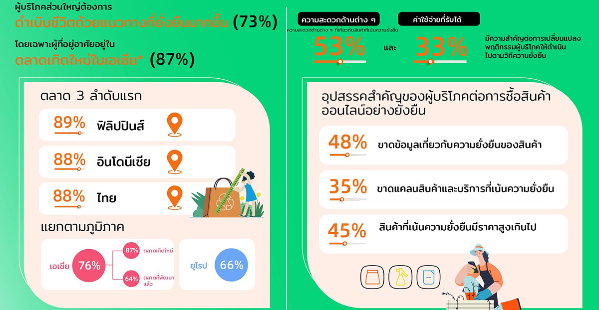 ผลงานวิจัยพบว่า ผู้บริโภคเจ็ดในสิบราย พร้อมเปลี่ยน เพื่อแก้ปัญหาด้านสิ่งแวดล้อม