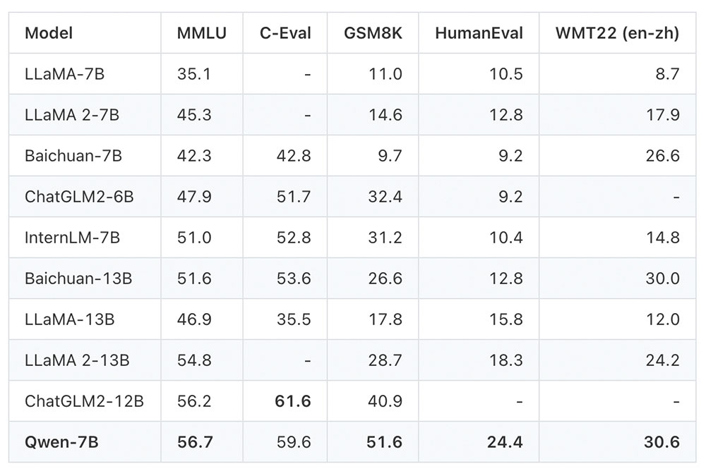 Alibaba Cloud’s Qwen-7B model distinguished itself in several benchmarks