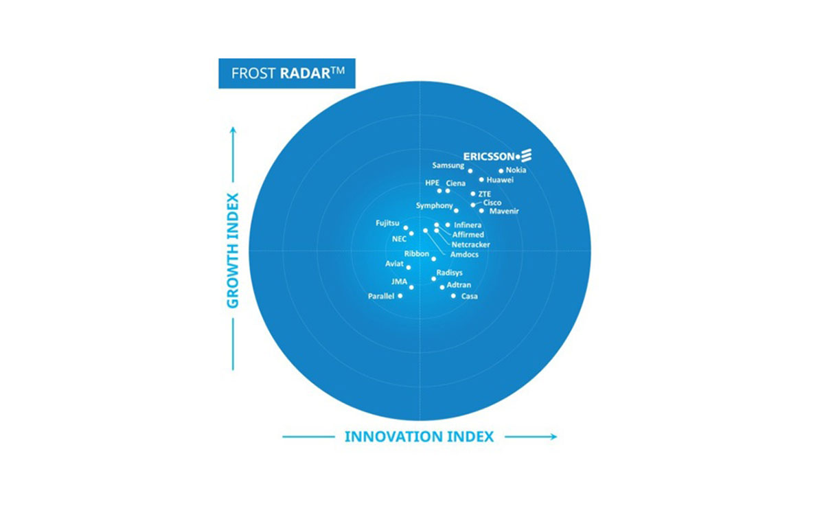 อีริคสันครองอันดับหนึ่งผู้นำตลาดโครงสร้างพื้นฐานเครือข่าย 5G ในรายงาน Frost Radar™ เป็นปีที่สี่ติดต่อกัน