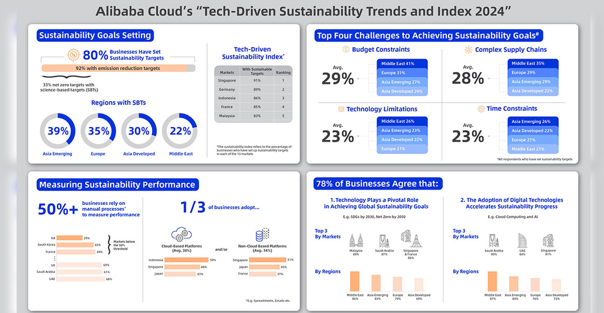 A Vast Majority of Businesses Have Established Sustainability Targets with More than Half Still Using Manual Tools for Measurement