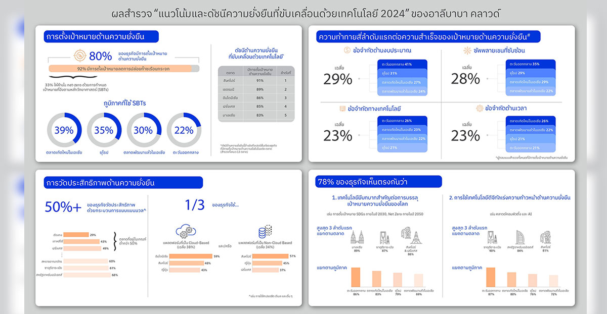 ผลสำรวจพบธุรกิจส่วนใหญ่ มีการตั้งเป้าหมายด้านความยั่งยืน แต่มากกว่าครึ่งยังใช้เครื่องมือวัดประสิทธิภาพแบบแมนนวล