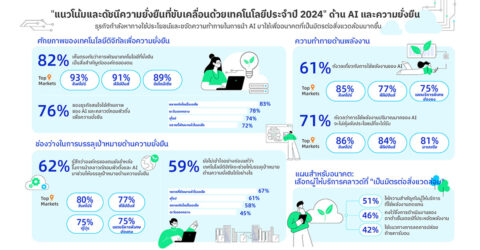 ผลสำรวจพบธุรกิจส่วนใหญ่ทึ่งในศักยภาพของ AI ที่จะช่วยให้บรรลุเป้าหมายด้านความยั่งยืน แต่ยังกังวลเรื่องการใช้พลังงาน