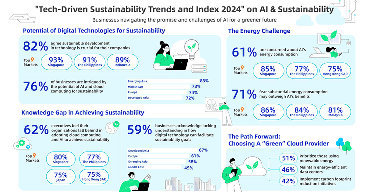 A Majority of Businesses Intrigued by the Potential of AI in Achieving Sustainability Goals Whilst Energy Consumption Concerns Persist